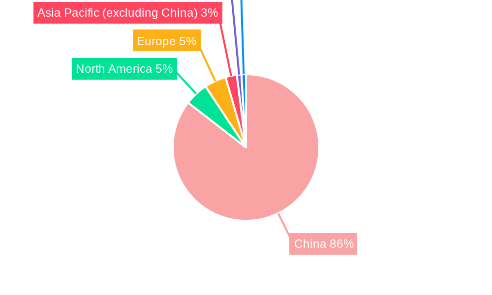 China Soy Protein Industry Regional Share