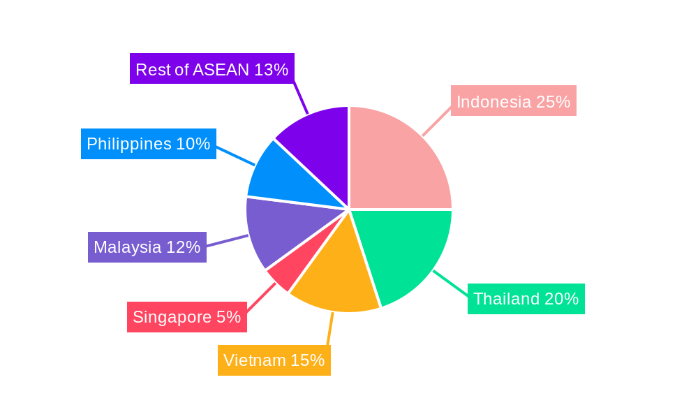 Construction Machinery Industry in ASEAN Regional Share