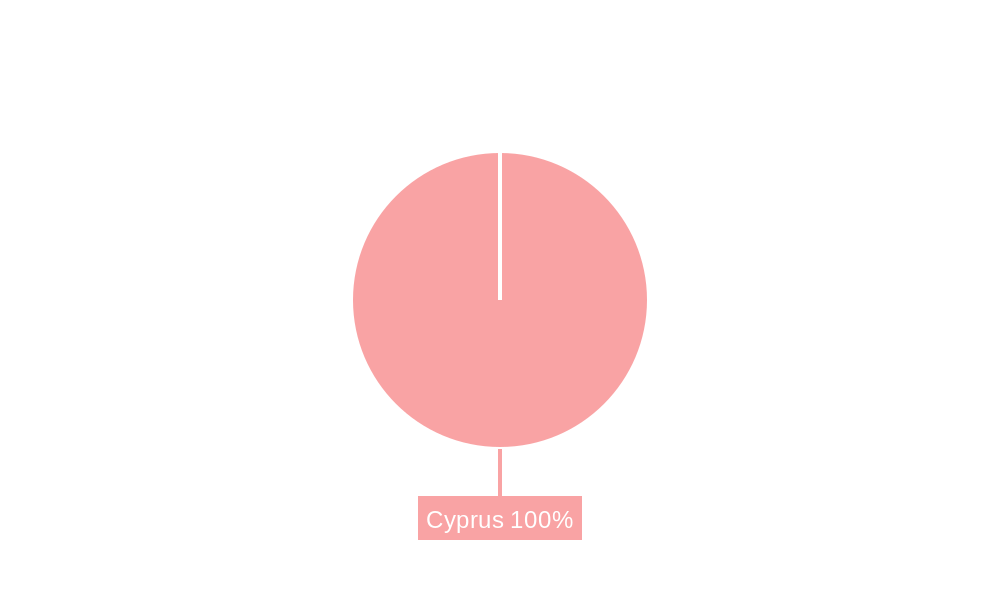 Cyprus E Commerce Industry Regional Share