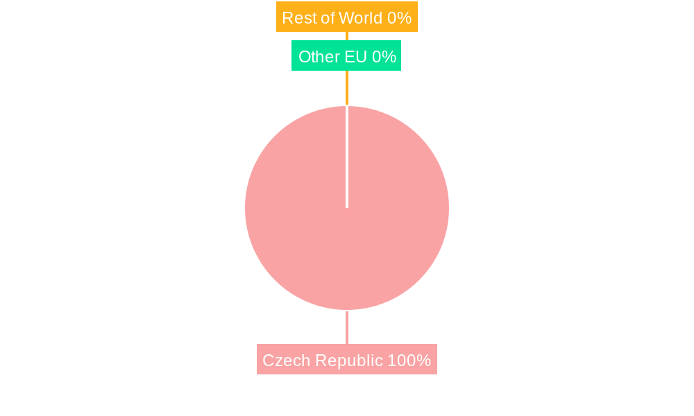 Czech Republic Pharmaceutical Industry Regional Share