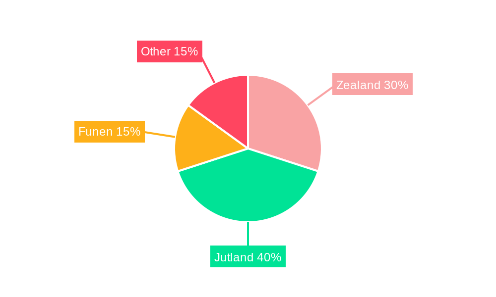 Denmark P&C Insurance Market Regional Share