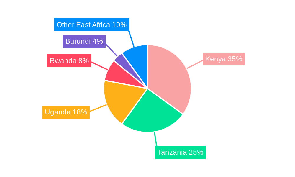 East Africa Lubricants Market Regional Share