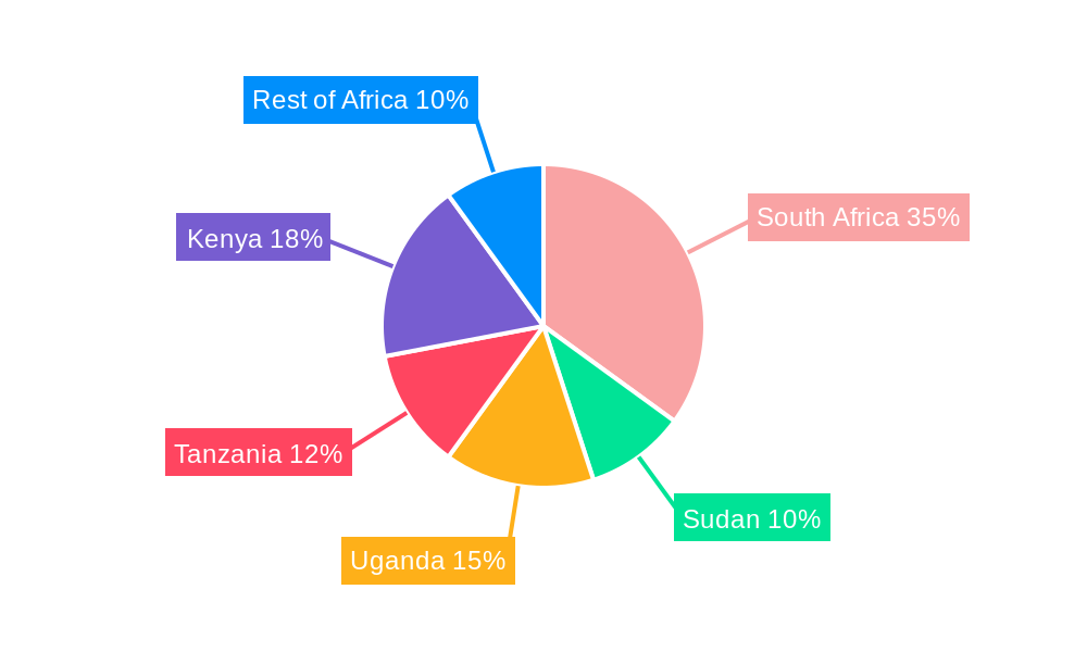 East Africa Midstream Industry Regional Share