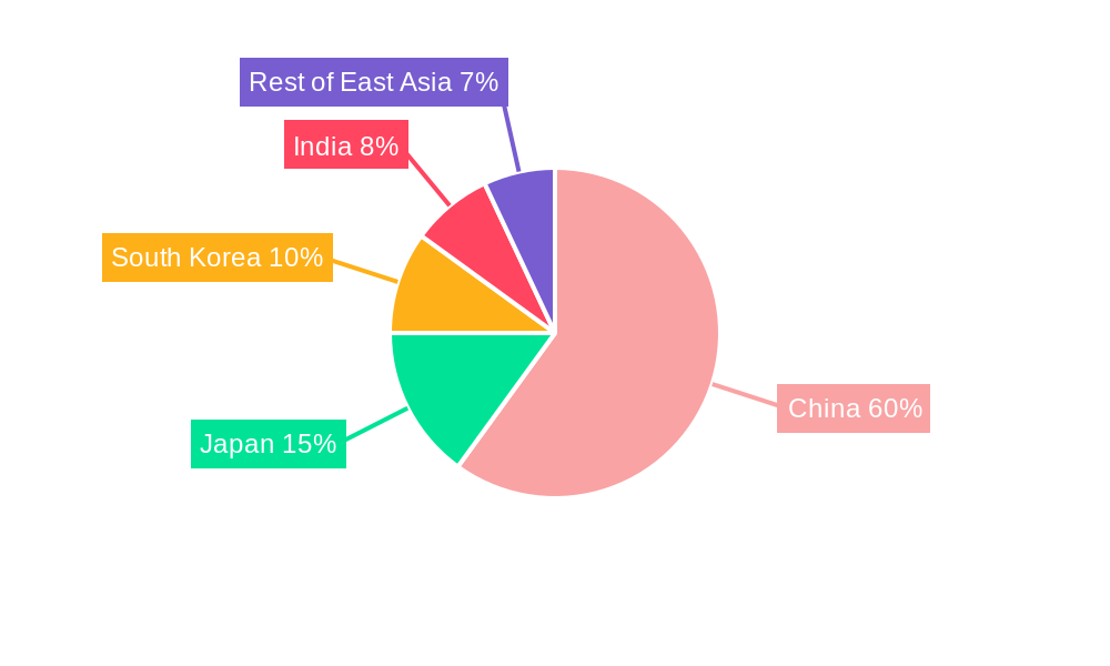 East Asia Battery Market Regional Share