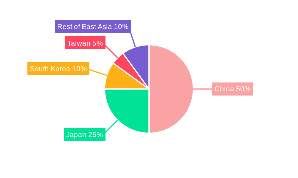 East Asia Renewable Energy Market Regional Share