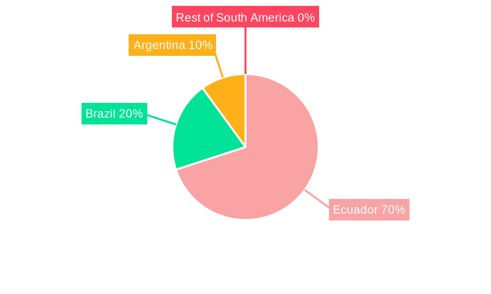 Ecuador Oil and Gas Midstream Market Regional Share