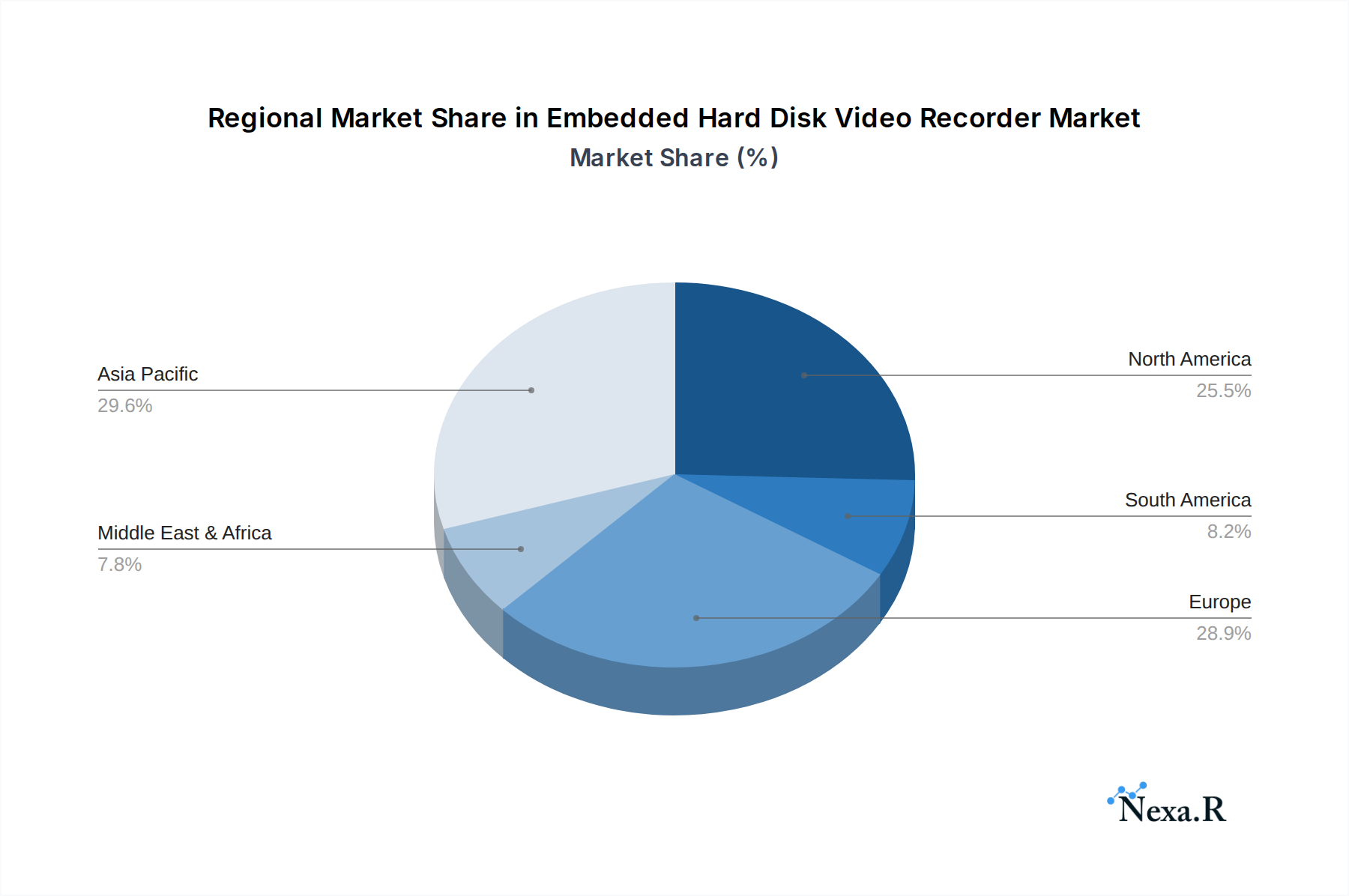 Embedded Hard Disk Video Recorder Market Share by Region - Global Geographic Distribution