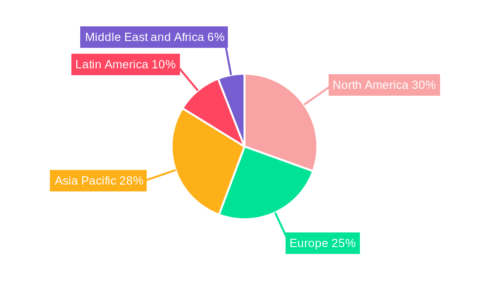 Fencing Equipment Market Regional Share