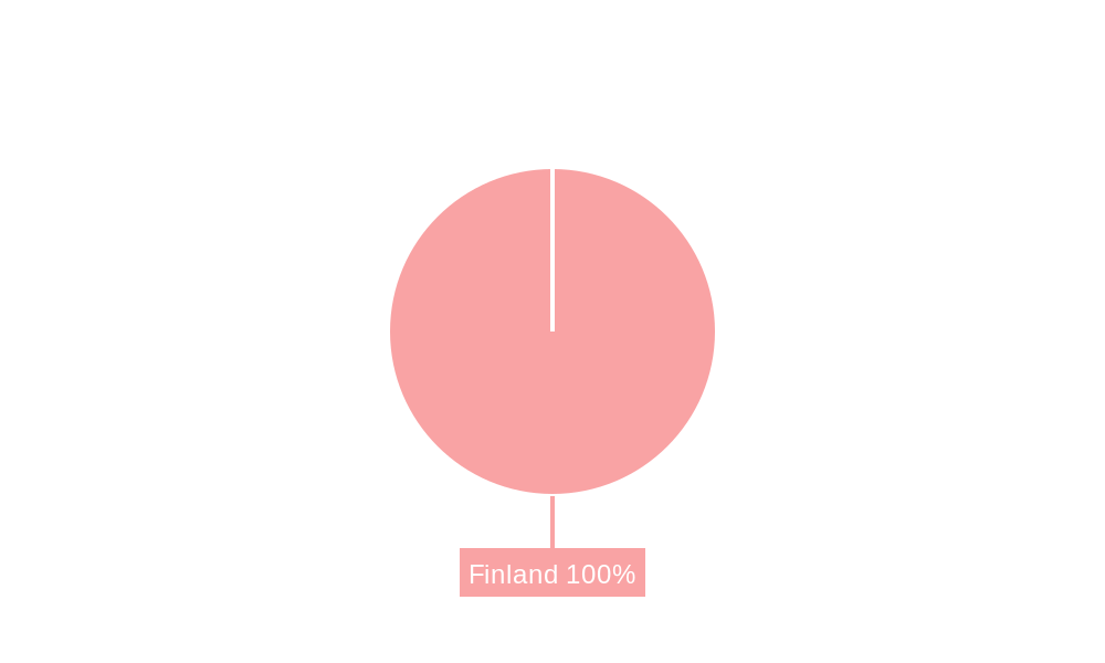 Finland Telecom Market Regional Share
