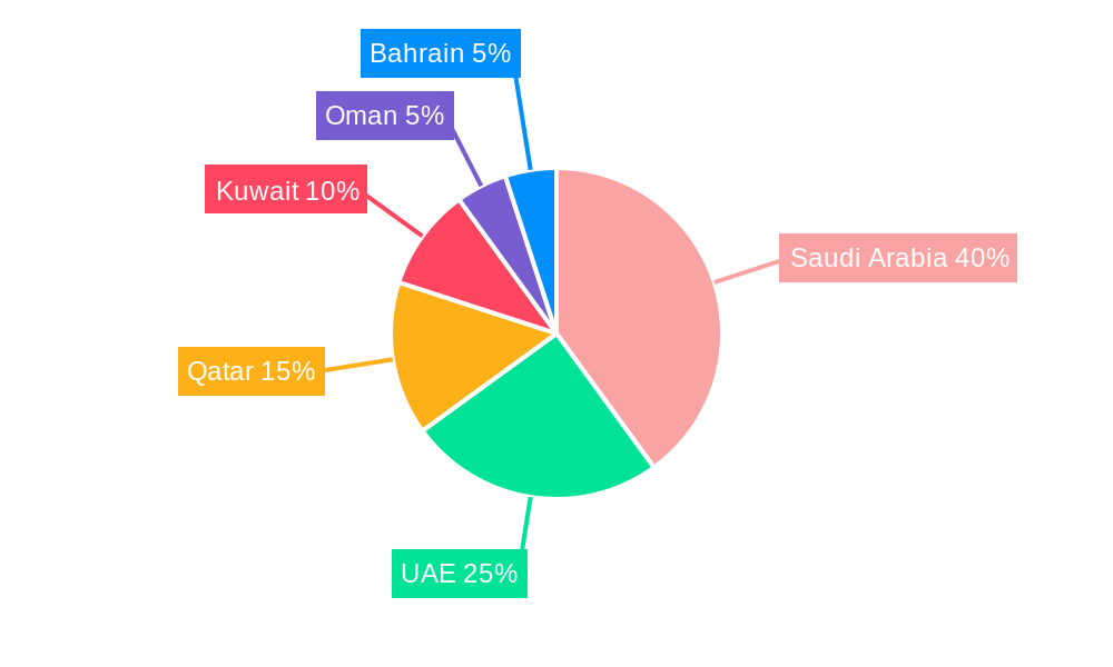 GCC Cement Market Regional Share