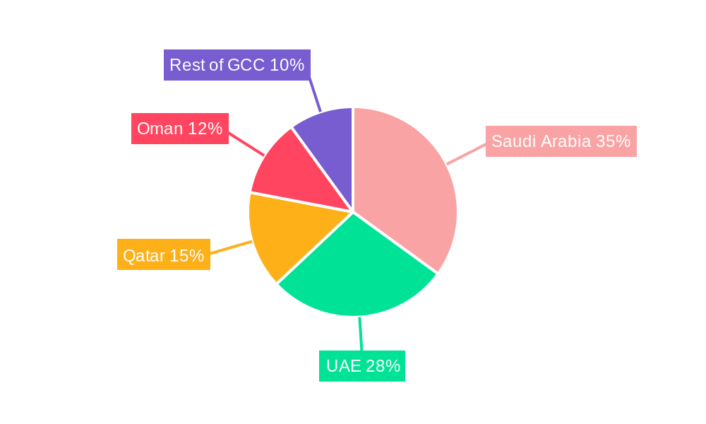 GCC Concrete Blocks Market Regional Share