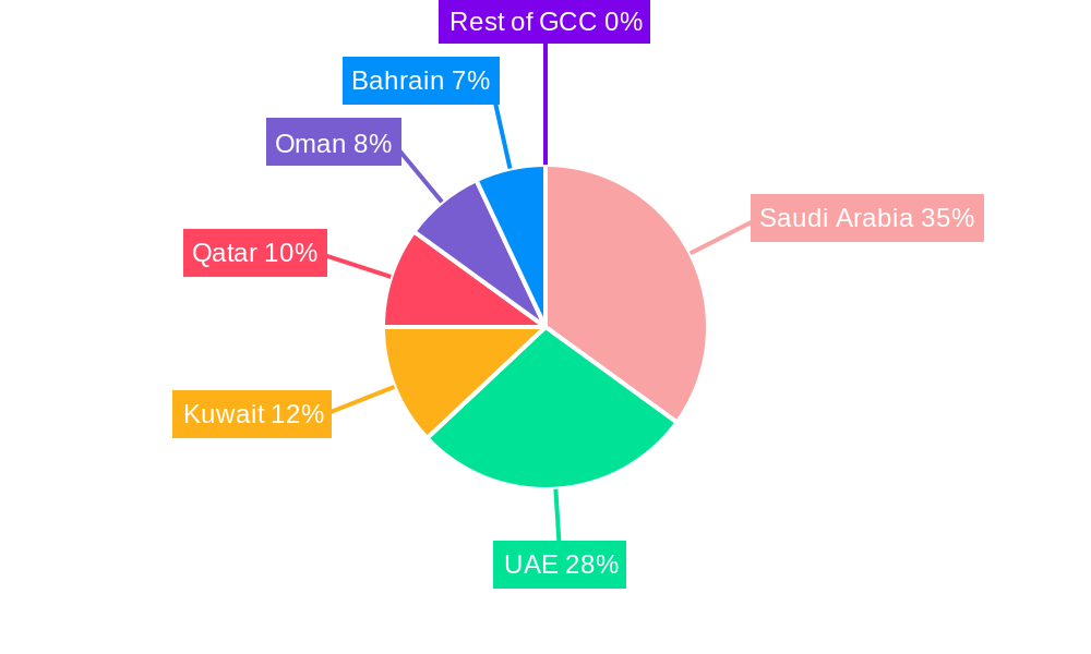 GCC Construction Machinery Rental Market Regional Share