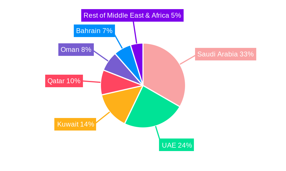 GCC Edible Meat Market Regional Share