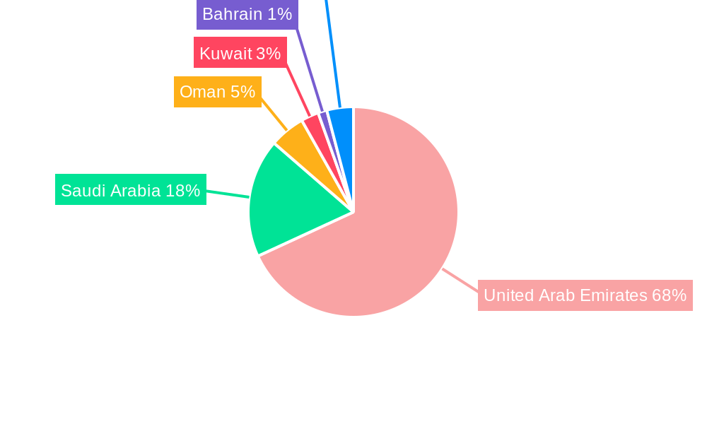 GCC Feed Premix Industry Regional Share