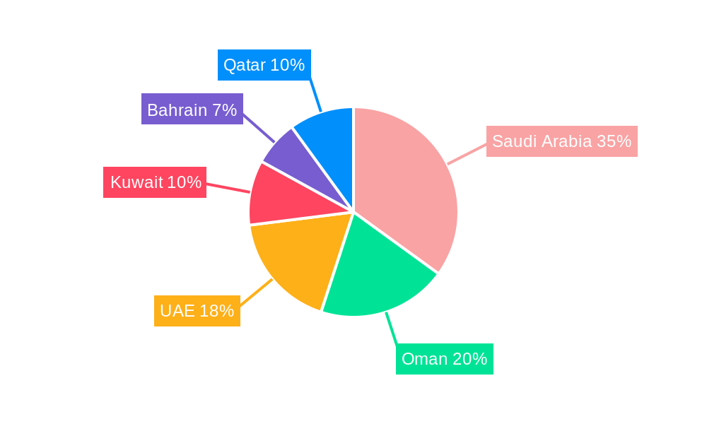 GCC Fish Farming Industry Regional Share