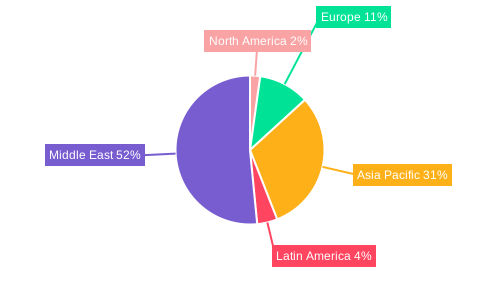GCC Folding Carton Market Regional Share