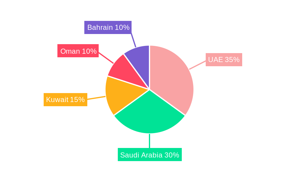 GCC General Aviation Industry Regional Share