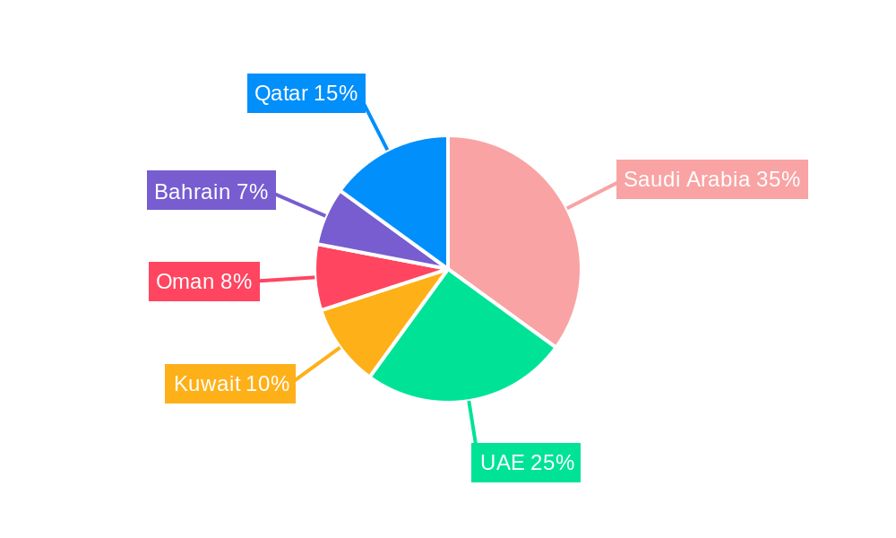 GCC Hair Styling Products Market Regional Share