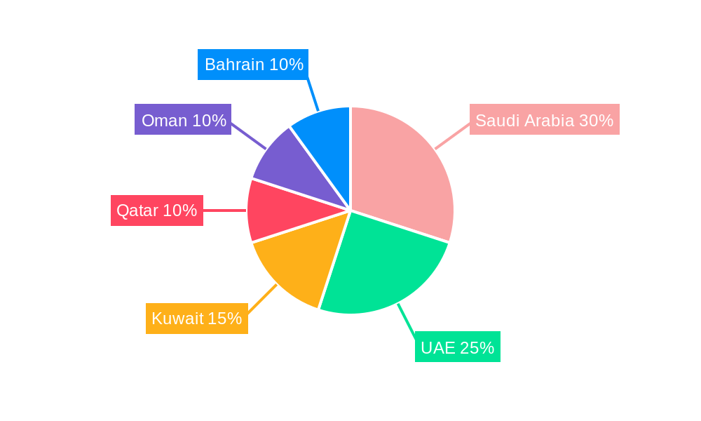 GCC Industrial Waste Management Market Regional Share