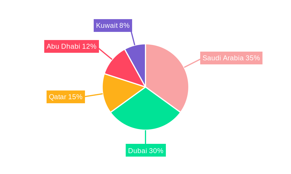 GCC Mutual Fund Market Regional Share