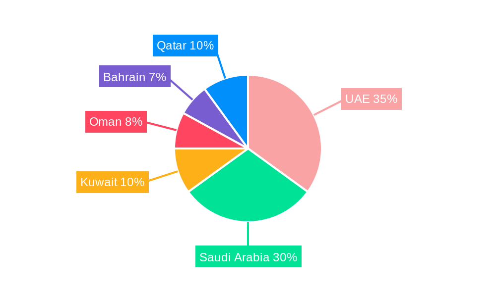 GCC OOH and DOOH Market Regional Share