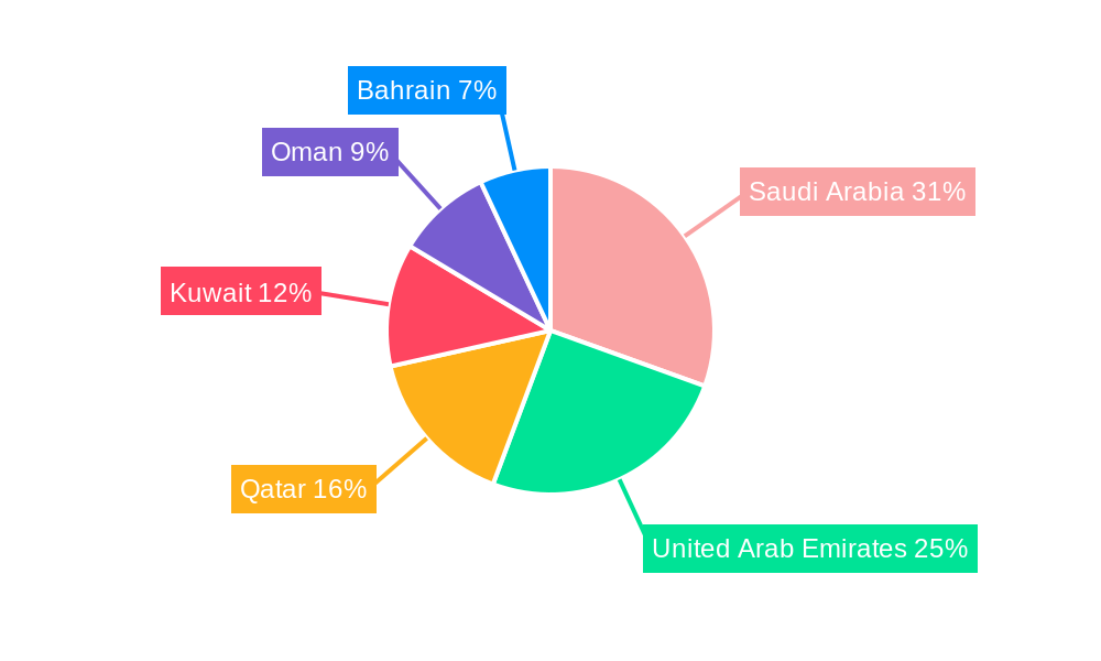GCC PET Packaging Industry Regional Share