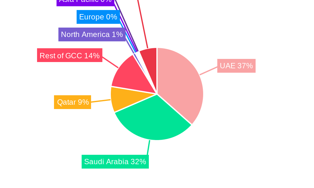 GCC Packaging Market Regional Share