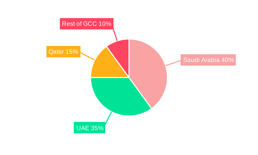 GCC Real Estate Market Regional Share