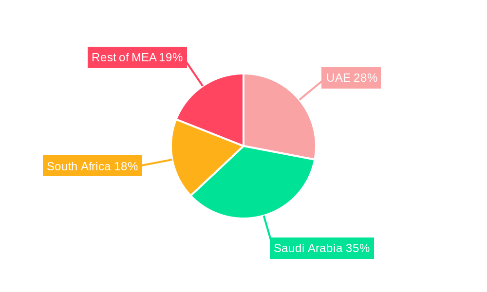 GCC Red Meat Market Regional Share