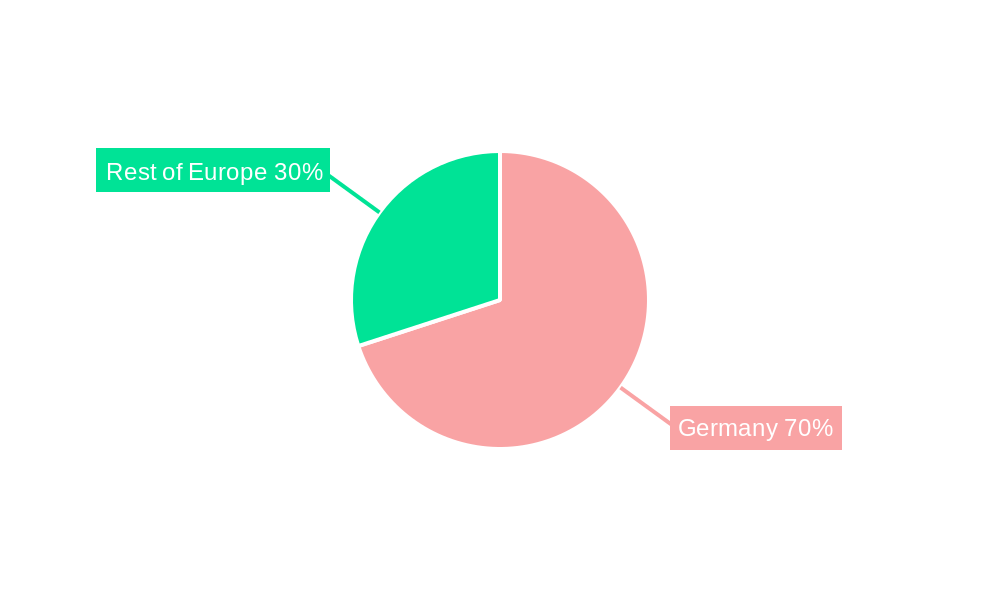 Germany Offshore Wind Energy Market Regional Share