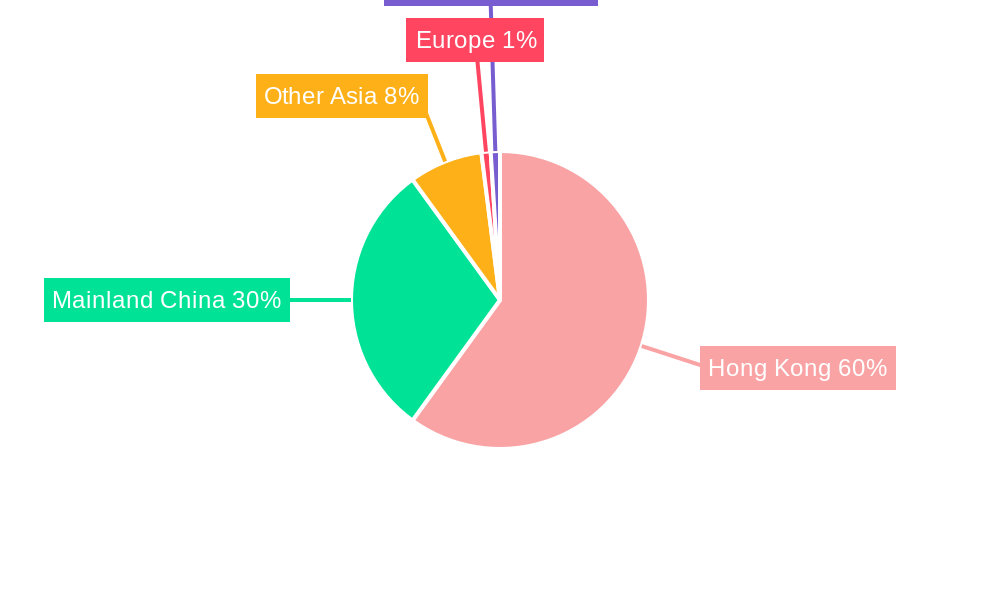 Hong Kong Capital Market Exchange Ecosystem Regional Share