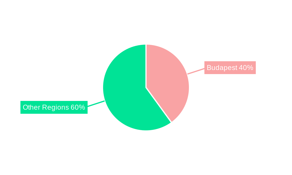 Hungary Telecom Market Regional Share