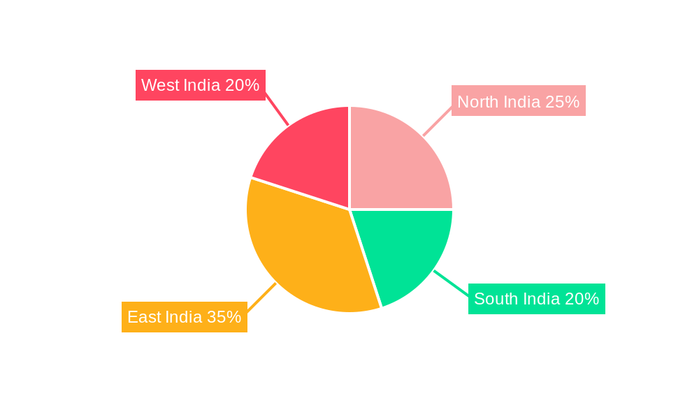 India Coal Market Regional Share