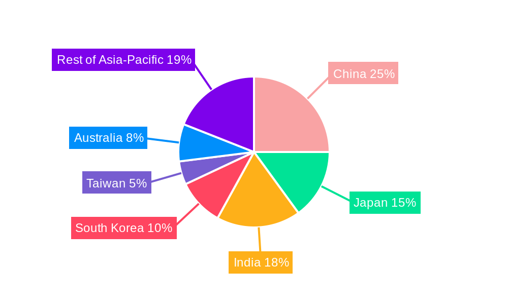 Indonesia Food Service Market Regional Share