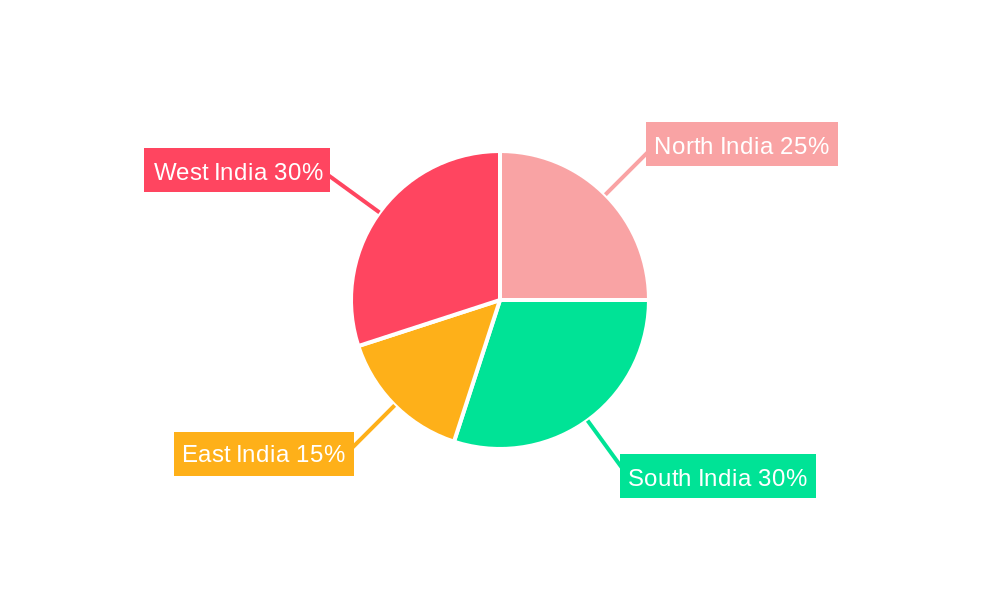 Irrigation Industry in India Regional Share