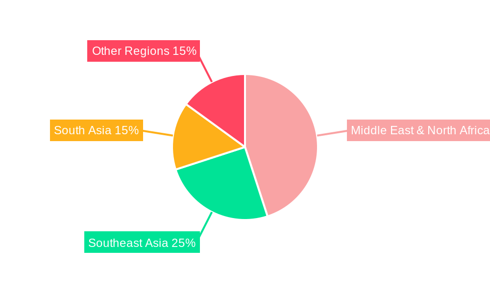Islamic Finance Market Regional Share