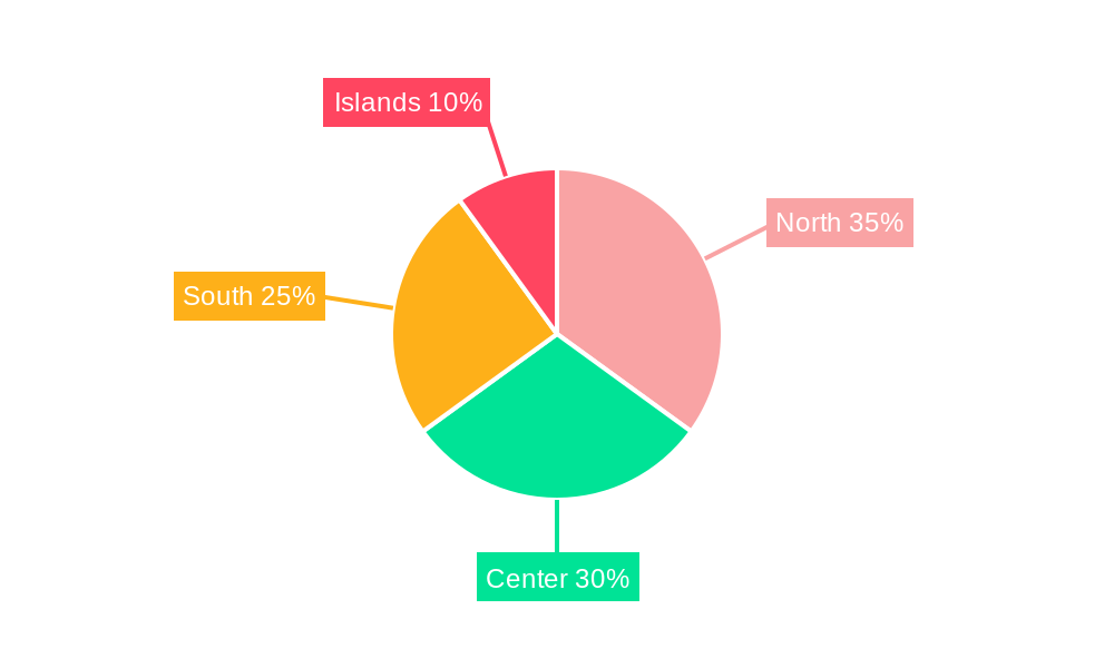 Italy Gift Card and Incentive Card Market Regional Share