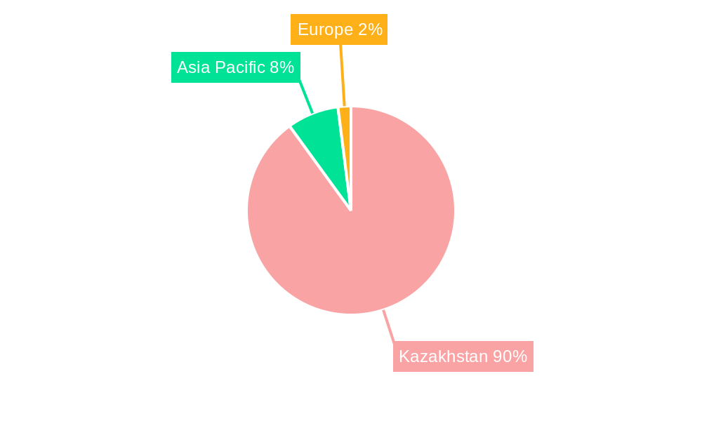 Kazakhstan Oil and Gas Market Regional Share