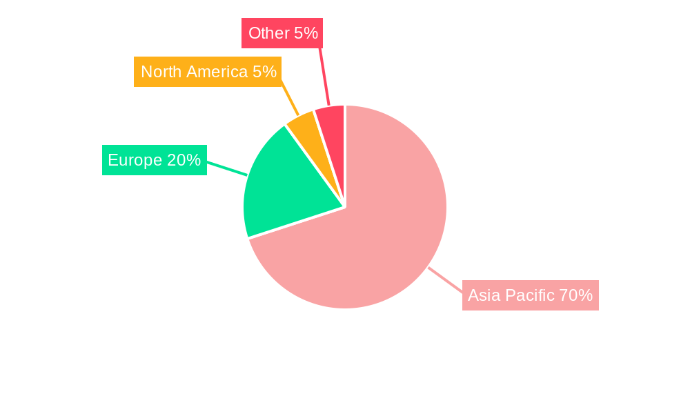 Kazakhstan Oil and Gas Upstream Market Regional Share