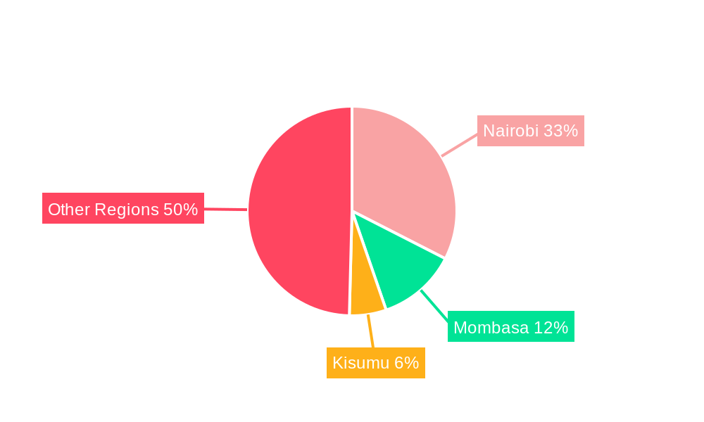 Kenya Used Car Market Regional Share