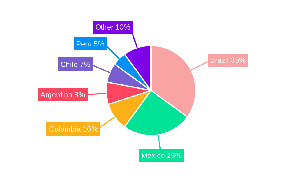 Latin America Banking Industry Regional Share