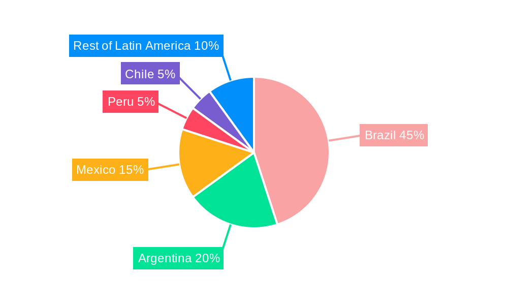 Latin America Biochar Market Regional Share