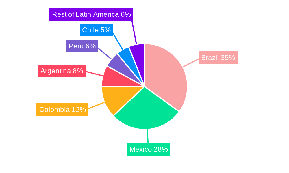 Latin America Condominiums and Apartments Market Regional Share