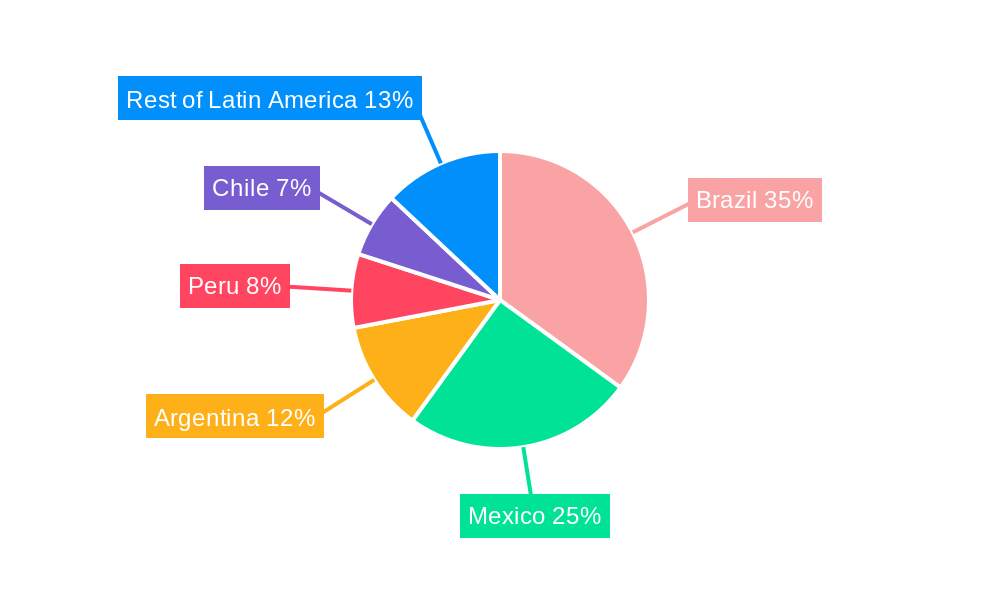 Latin America Construction Market Regional Share