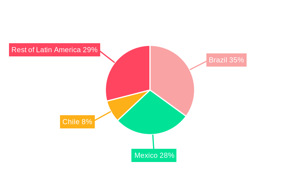 Latin America Electric Drives Market Regional Share