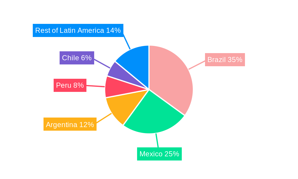 Latin America IT Device Market Regional Share