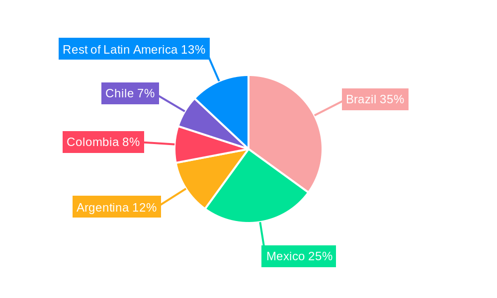 Latin America Laundry Appliances Market Regional Share