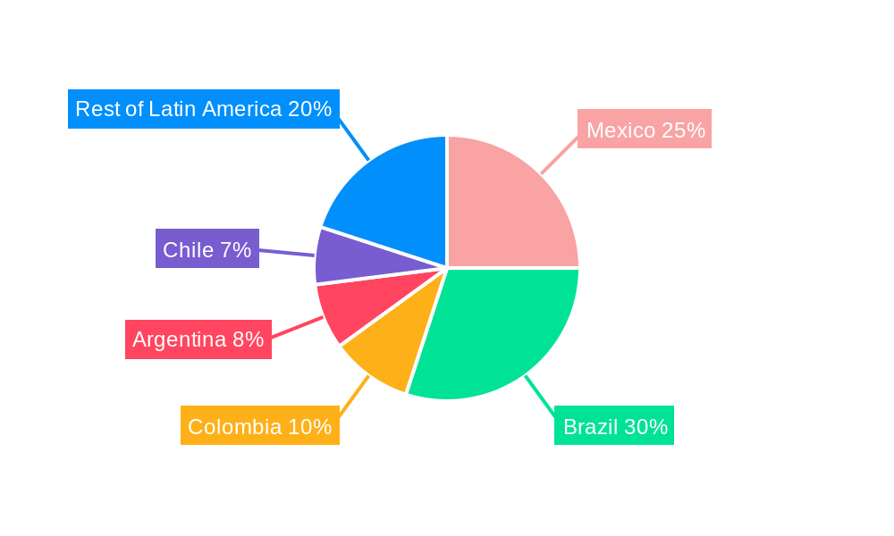Latin America Travel Retail Industry Regional Share