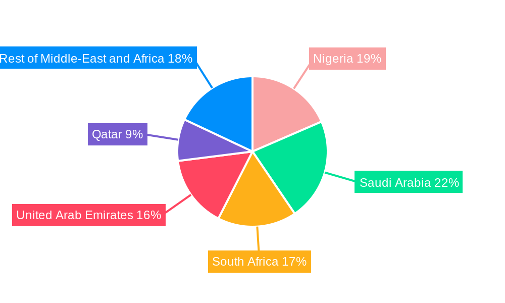 MEA Gensets Industry Regional Share