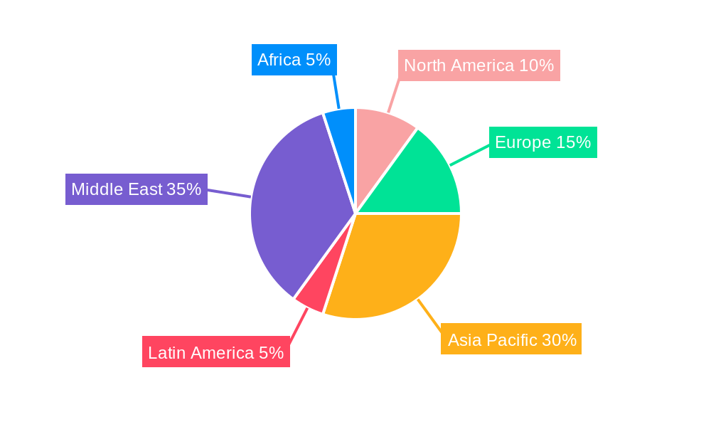MEA Hazardous Location Motor Starters Market Regional Share